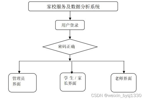 SSM家校服務(wù)及數(shù)據(jù)分析系統(tǒng)設(shè)計與實現(xiàn)