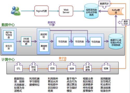 構(gòu)建企業(yè)級推薦系統(tǒng)系列 工程實現(xiàn)與深圳計算機(jī)系統(tǒng)服務(wù)實踐